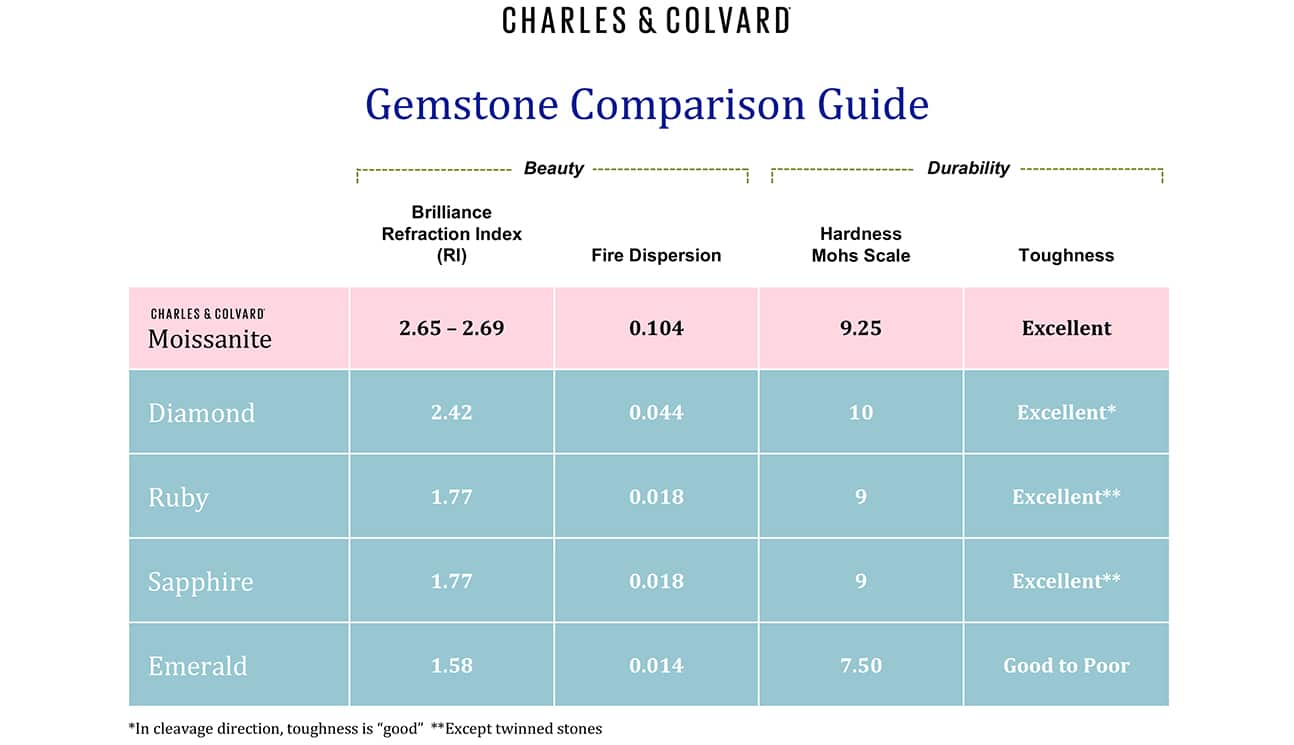 charles and colvard comparison guide table