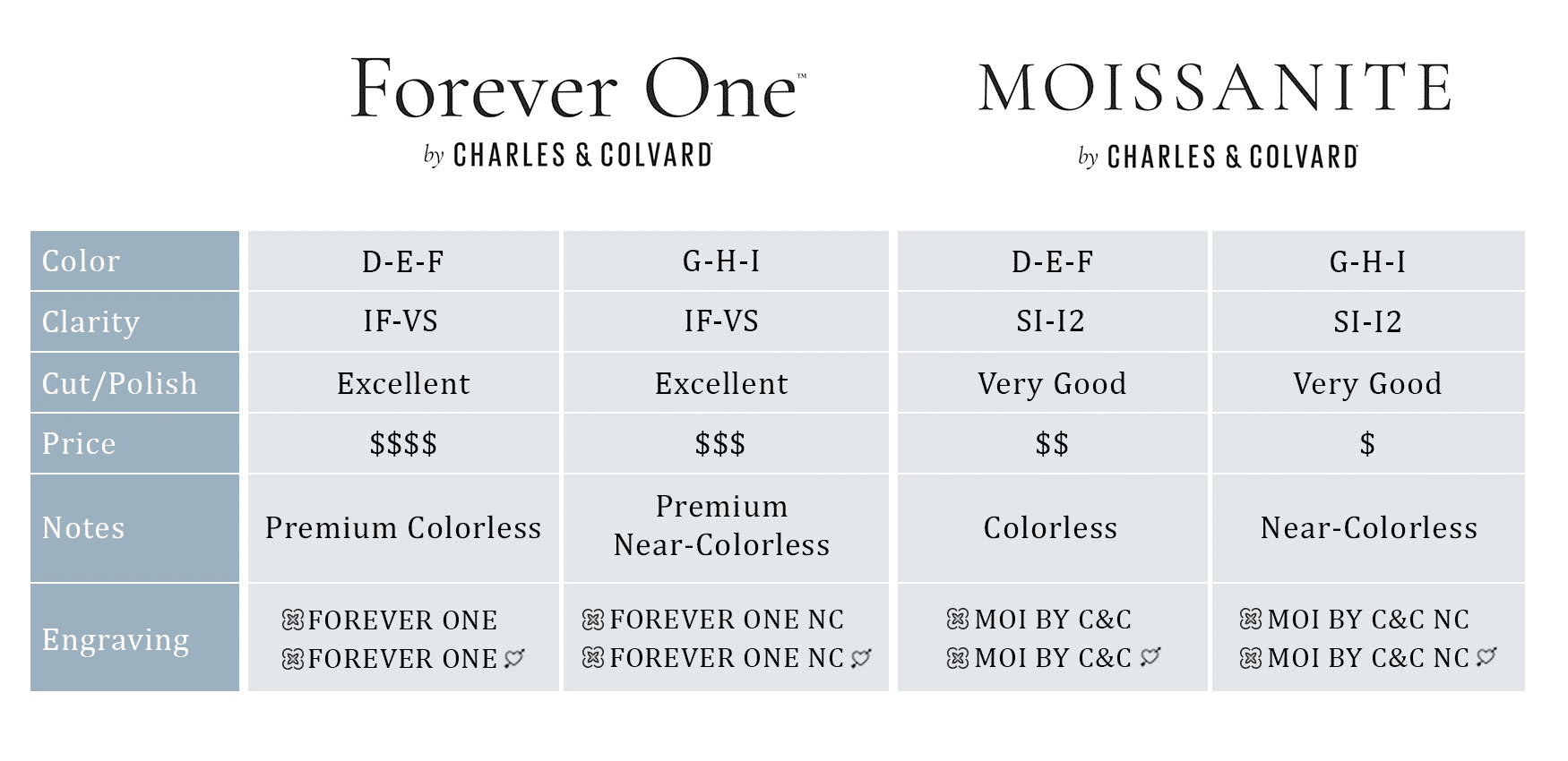 forever one and moissanite comparison guide tables with prices