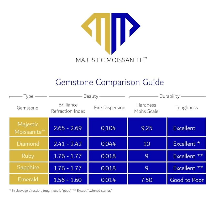 Majestic moissanite comparison guide