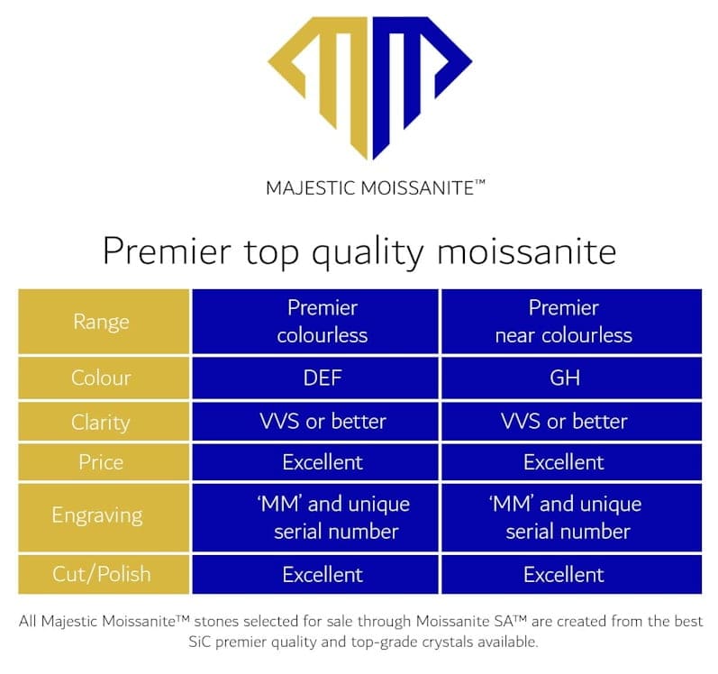 Majestic moissanite comparison guide in table form
